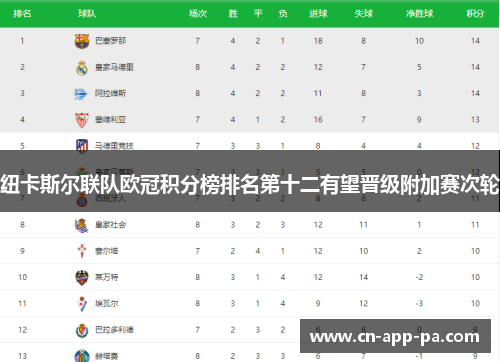 纽卡斯尔联队欧冠积分榜排名第十二有望晋级附加赛次轮